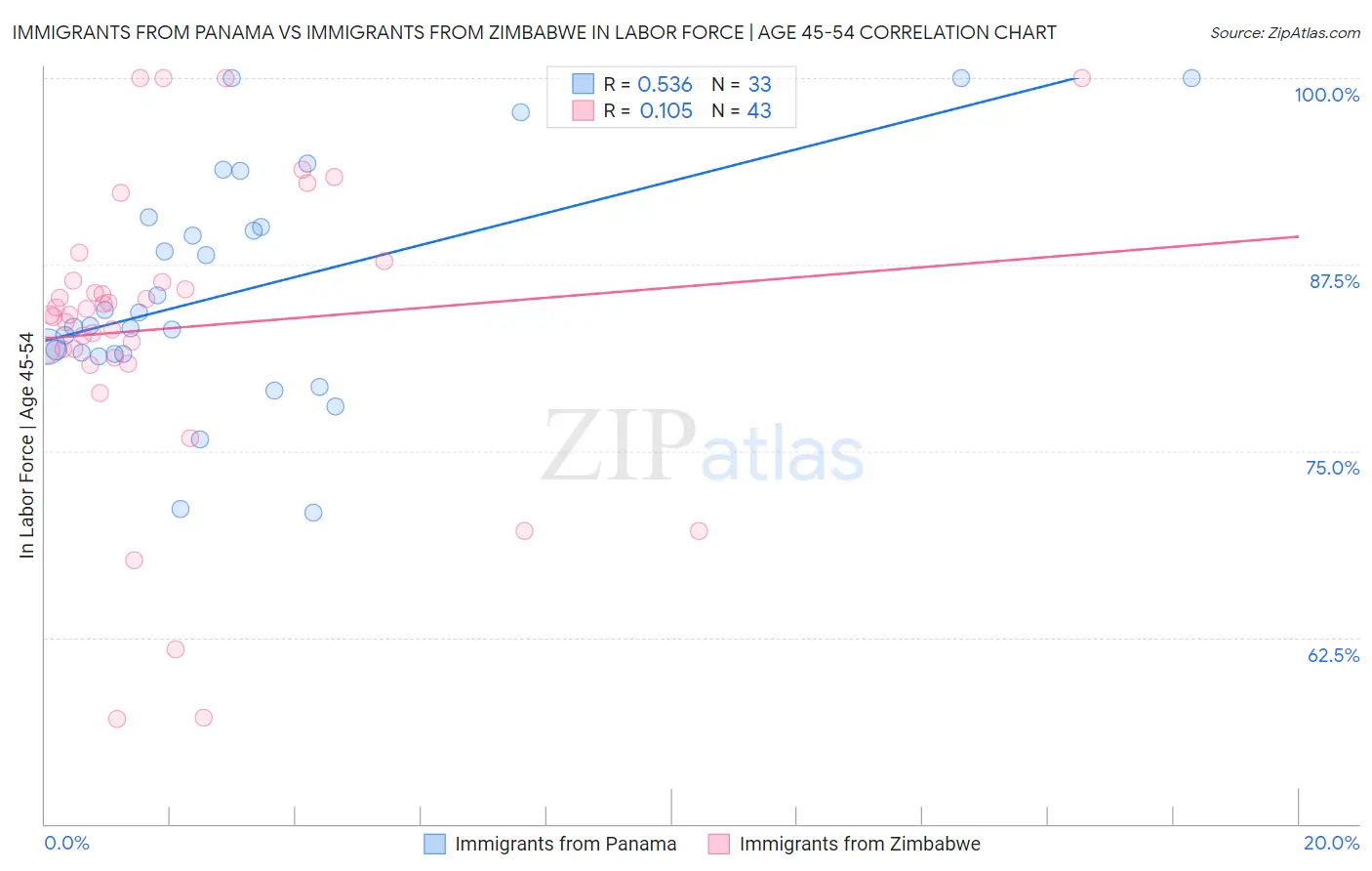 Immigrants from Panama vs Immigrants from Zimbabwe In Labor Force | Age 45-54