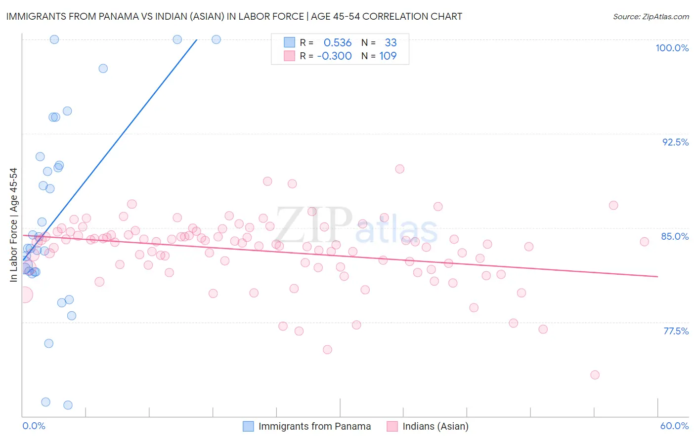 Immigrants from Panama vs Indian (Asian) In Labor Force | Age 45-54