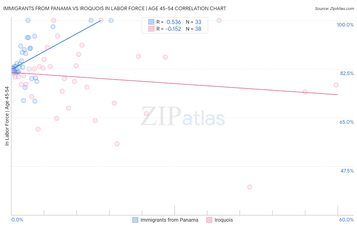 Immigrants from Panama vs Iroquois In Labor Force | Age 45-54