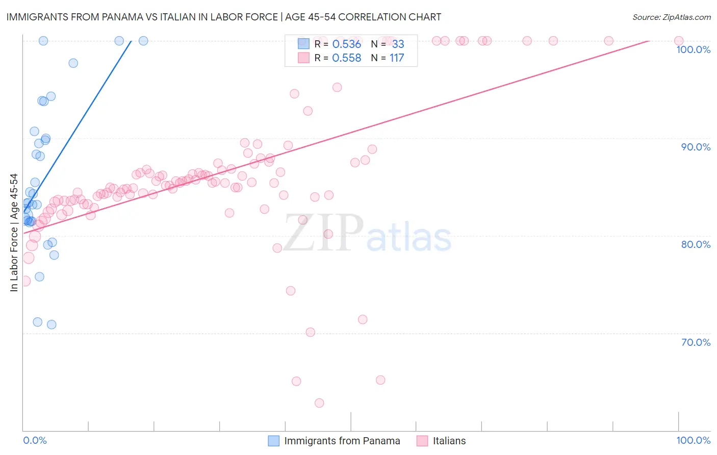 Immigrants from Panama vs Italian In Labor Force | Age 45-54