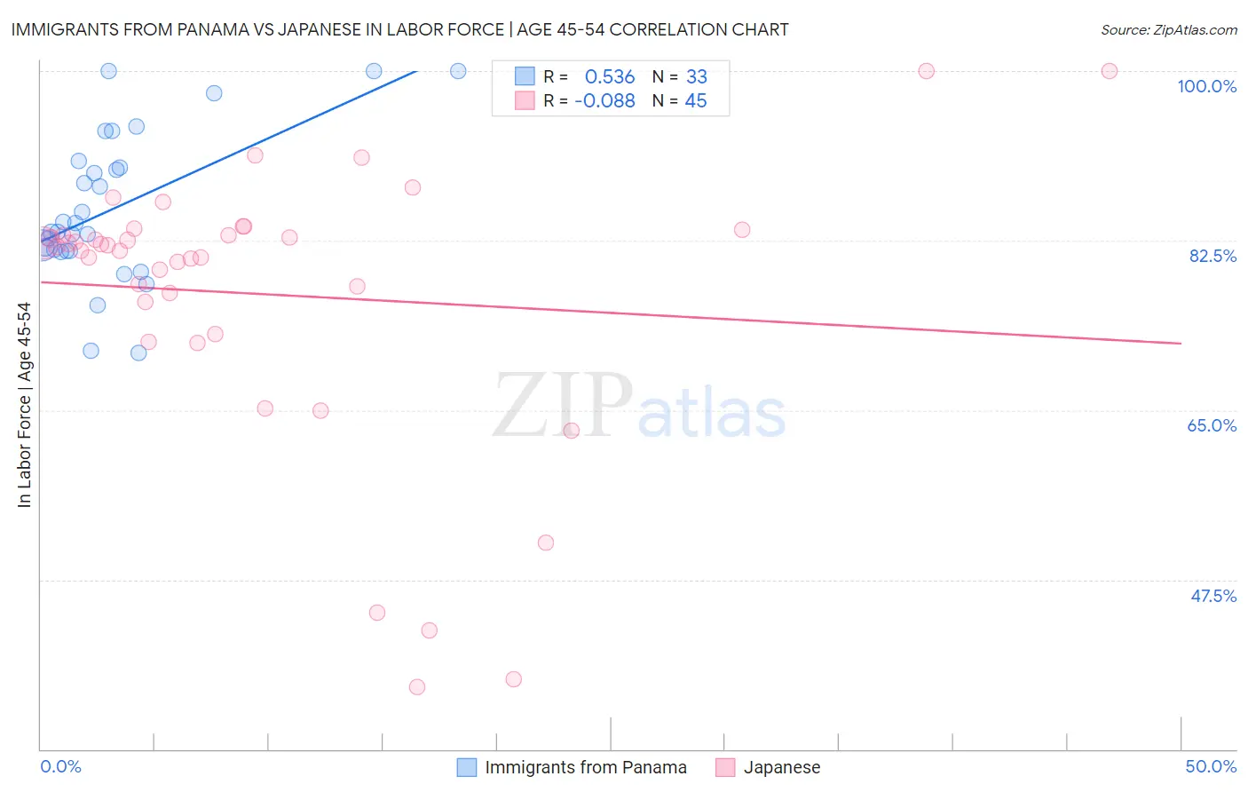 Immigrants from Panama vs Japanese In Labor Force | Age 45-54