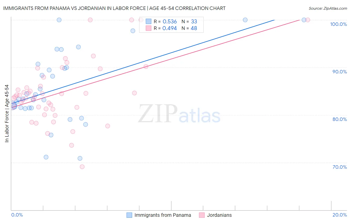 Immigrants from Panama vs Jordanian In Labor Force | Age 45-54