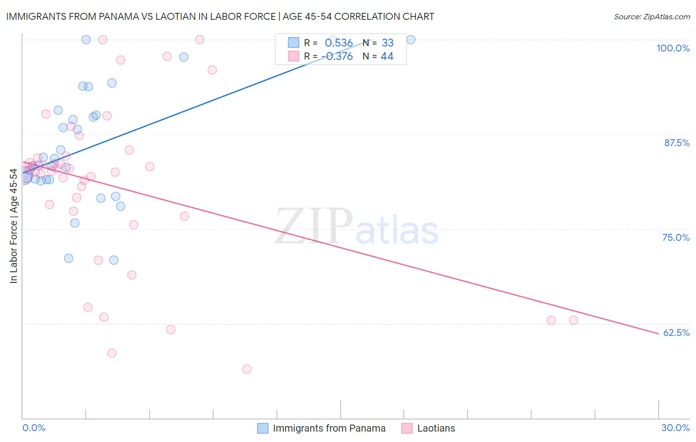 Immigrants from Panama vs Laotian In Labor Force | Age 45-54