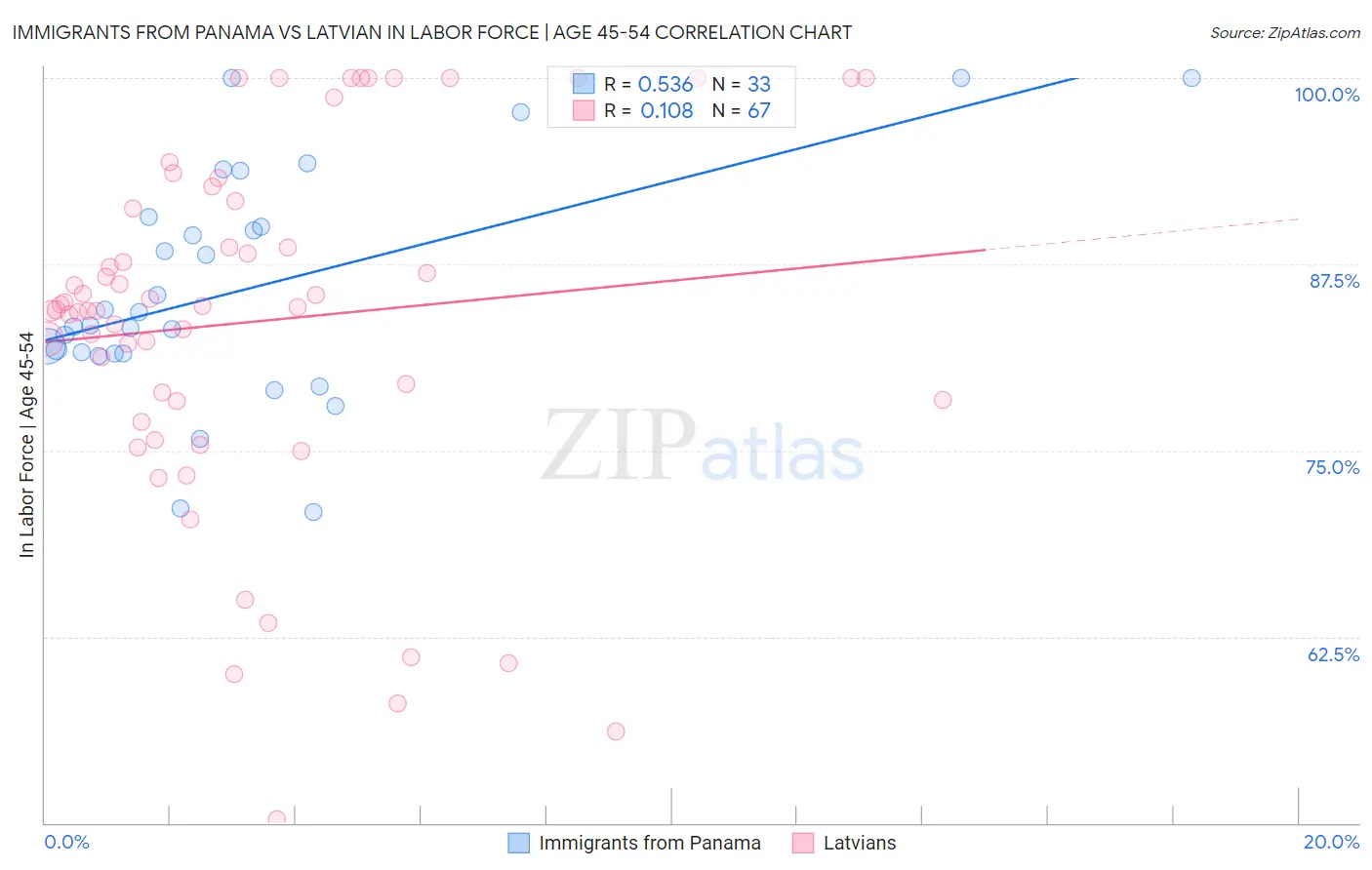 Immigrants from Panama vs Latvian In Labor Force | Age 45-54