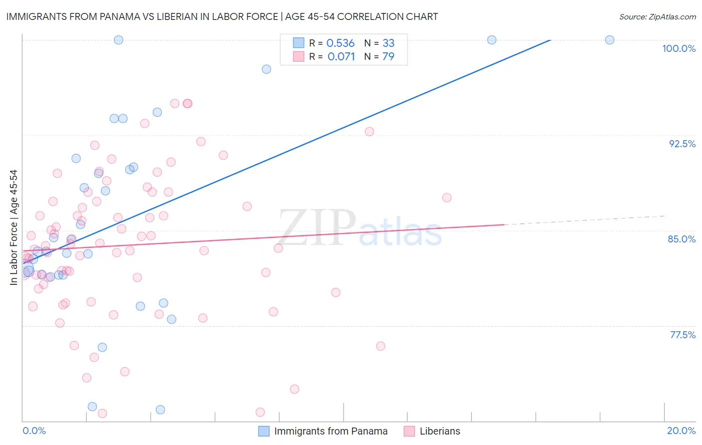 Immigrants from Panama vs Liberian In Labor Force | Age 45-54