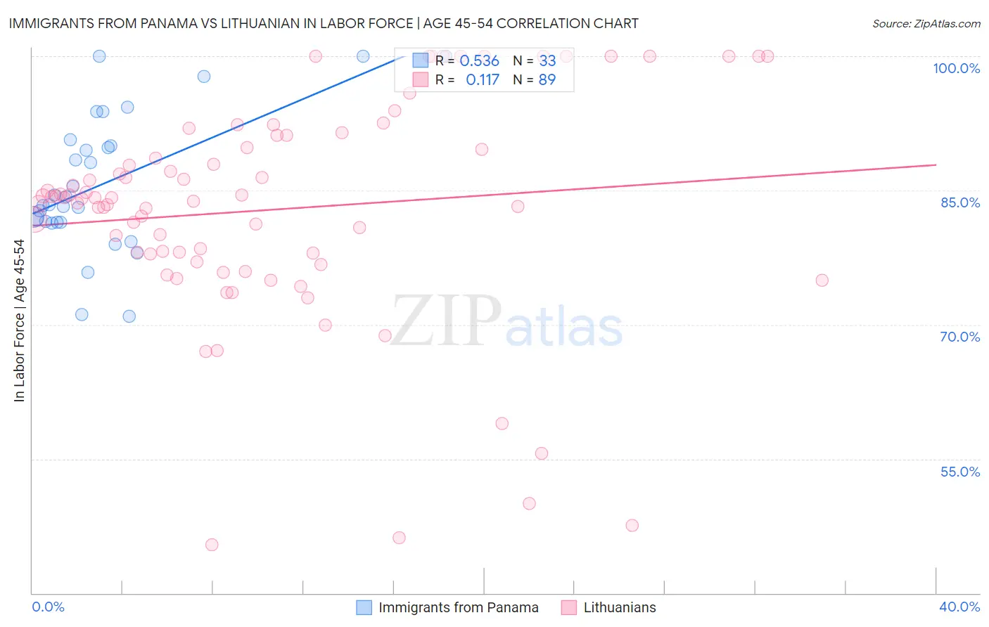 Immigrants from Panama vs Lithuanian In Labor Force | Age 45-54