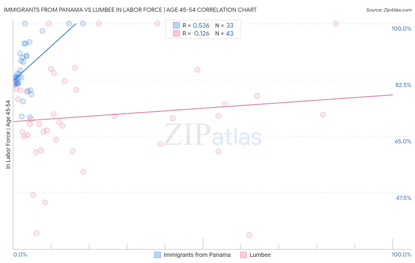 Immigrants from Panama vs Lumbee In Labor Force | Age 45-54