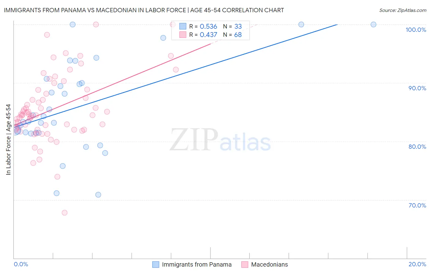 Immigrants from Panama vs Macedonian In Labor Force | Age 45-54