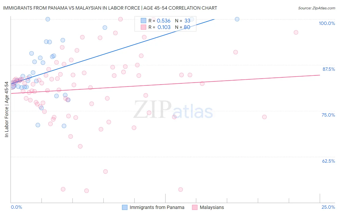 Immigrants from Panama vs Malaysian In Labor Force | Age 45-54