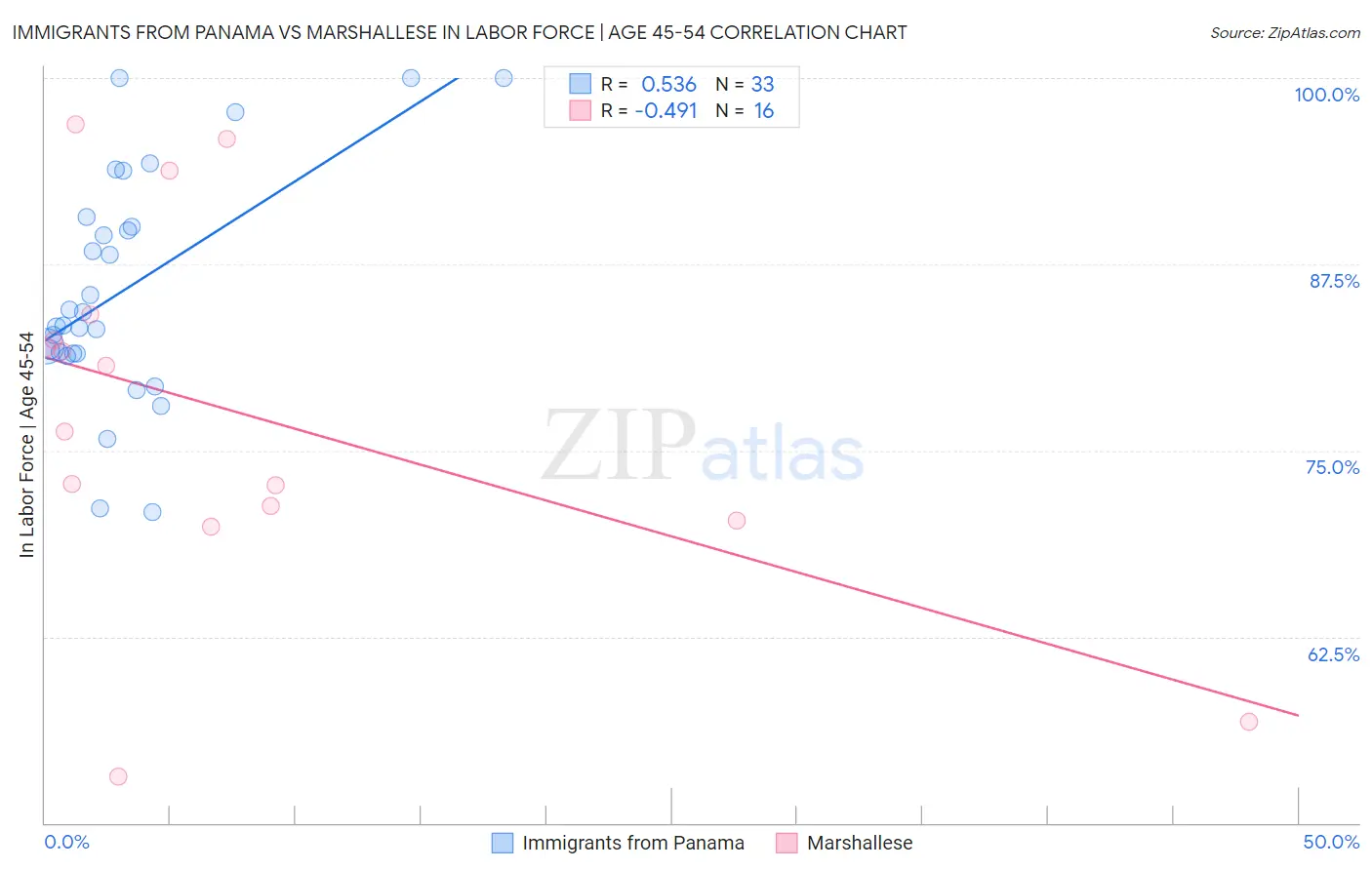 Immigrants from Panama vs Marshallese In Labor Force | Age 45-54