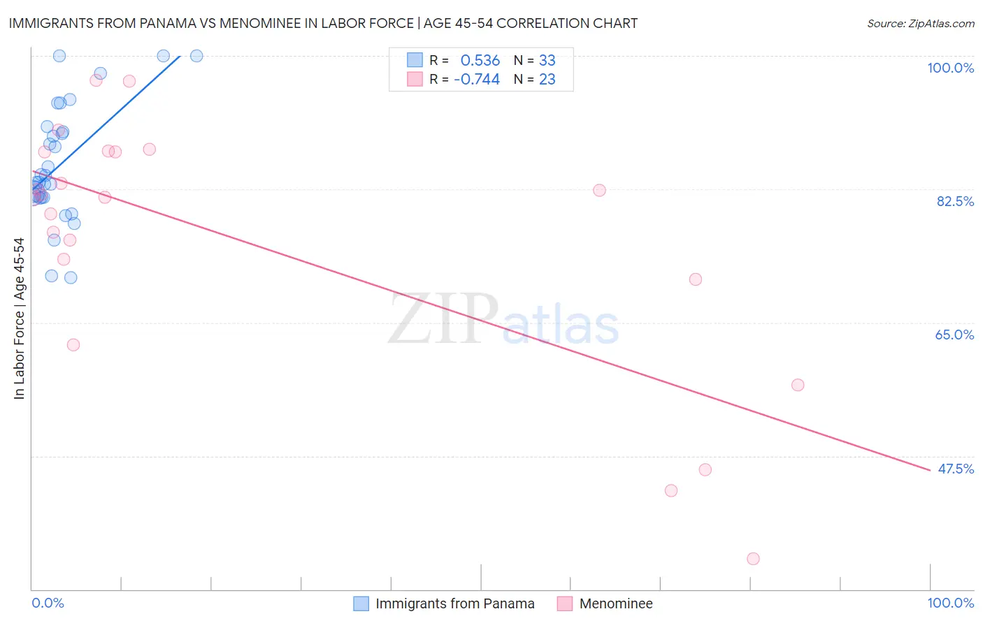 Immigrants from Panama vs Menominee In Labor Force | Age 45-54