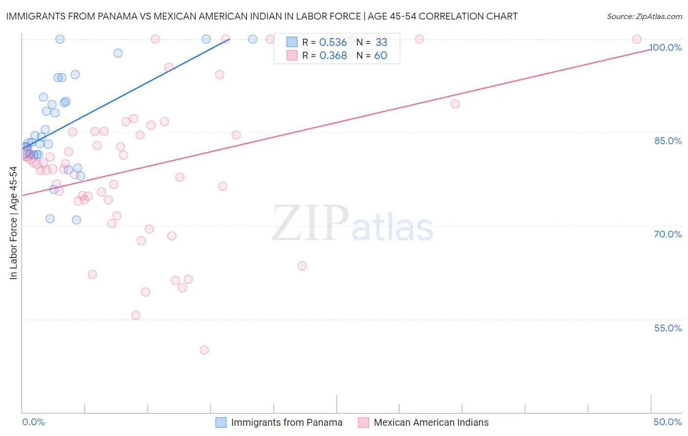 Immigrants from Panama vs Mexican American Indian In Labor Force | Age 45-54