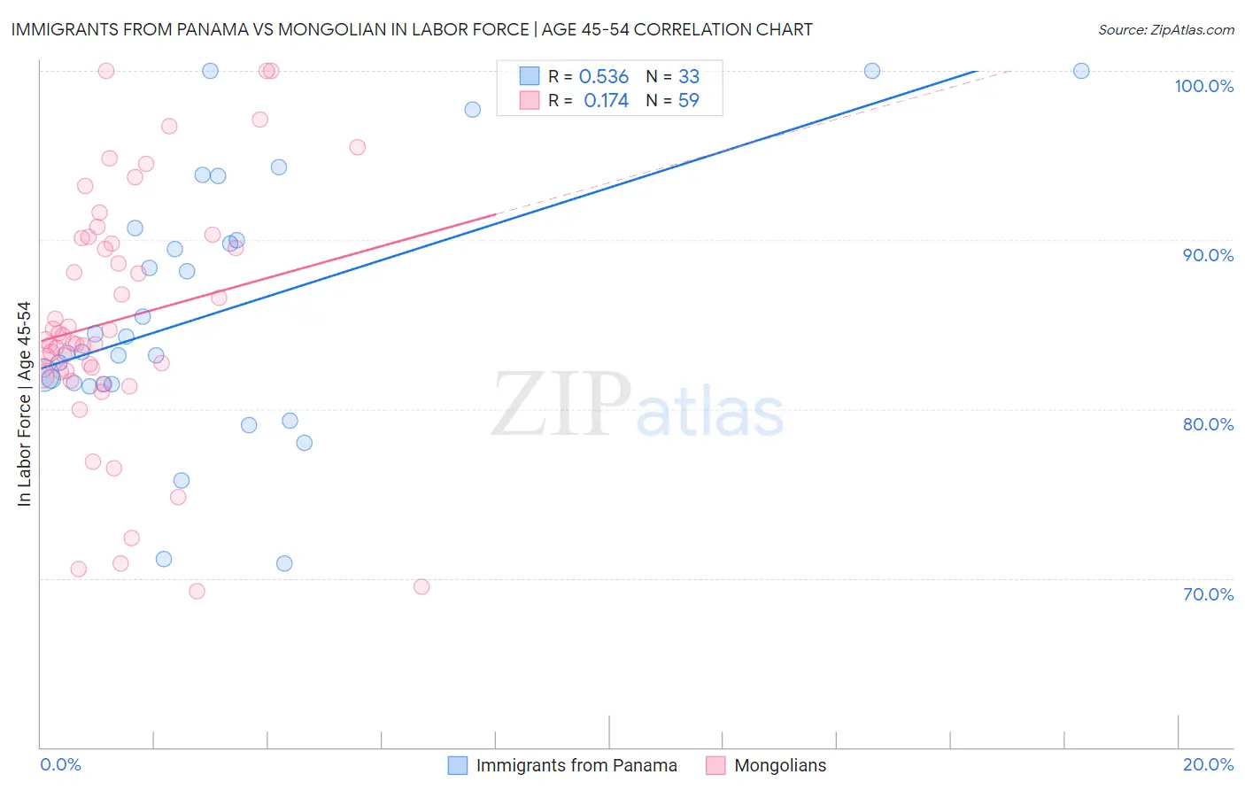 Immigrants from Panama vs Mongolian In Labor Force | Age 45-54