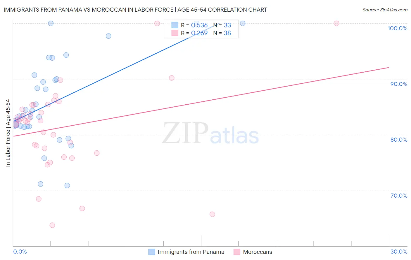 Immigrants from Panama vs Moroccan In Labor Force | Age 45-54