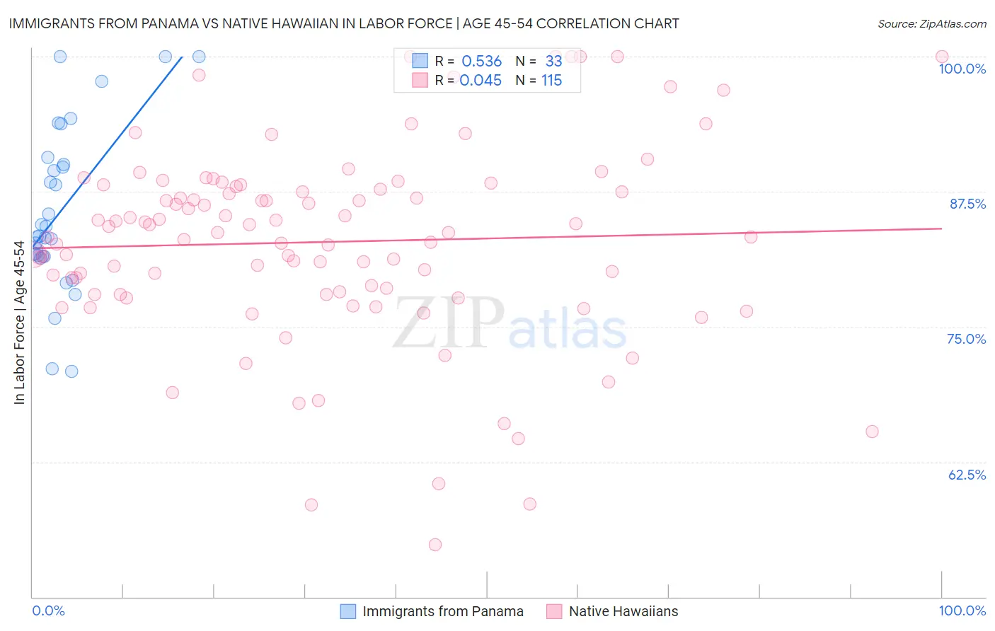 Immigrants from Panama vs Native Hawaiian In Labor Force | Age 45-54