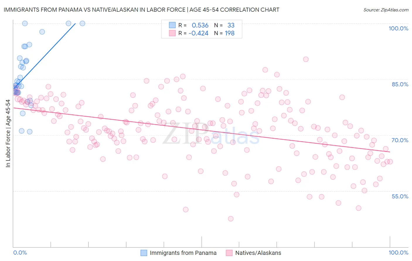 Immigrants from Panama vs Native/Alaskan In Labor Force | Age 45-54