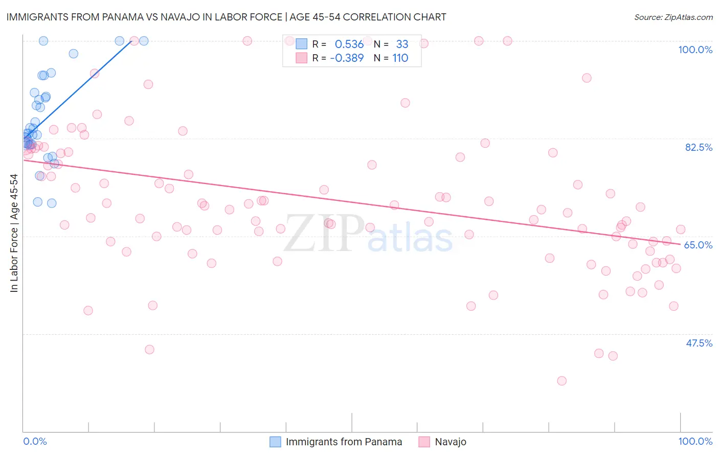 Immigrants from Panama vs Navajo In Labor Force | Age 45-54