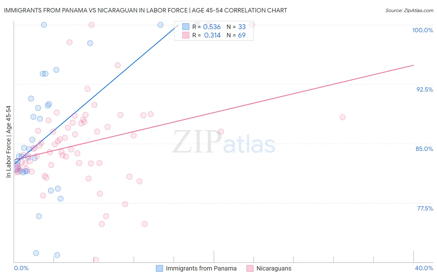 Immigrants from Panama vs Nicaraguan In Labor Force | Age 45-54