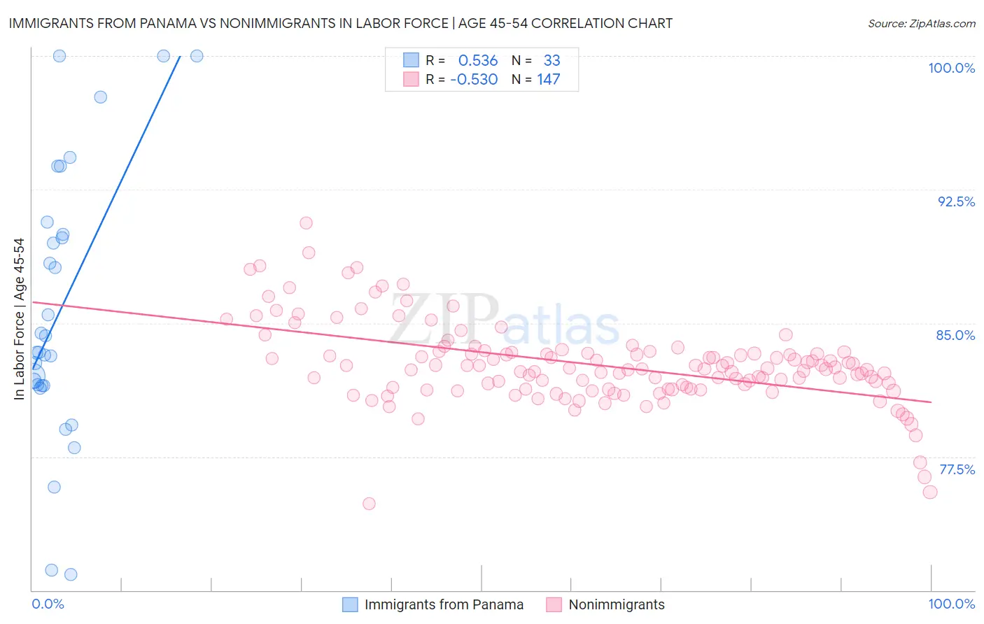 Immigrants from Panama vs Nonimmigrants In Labor Force | Age 45-54