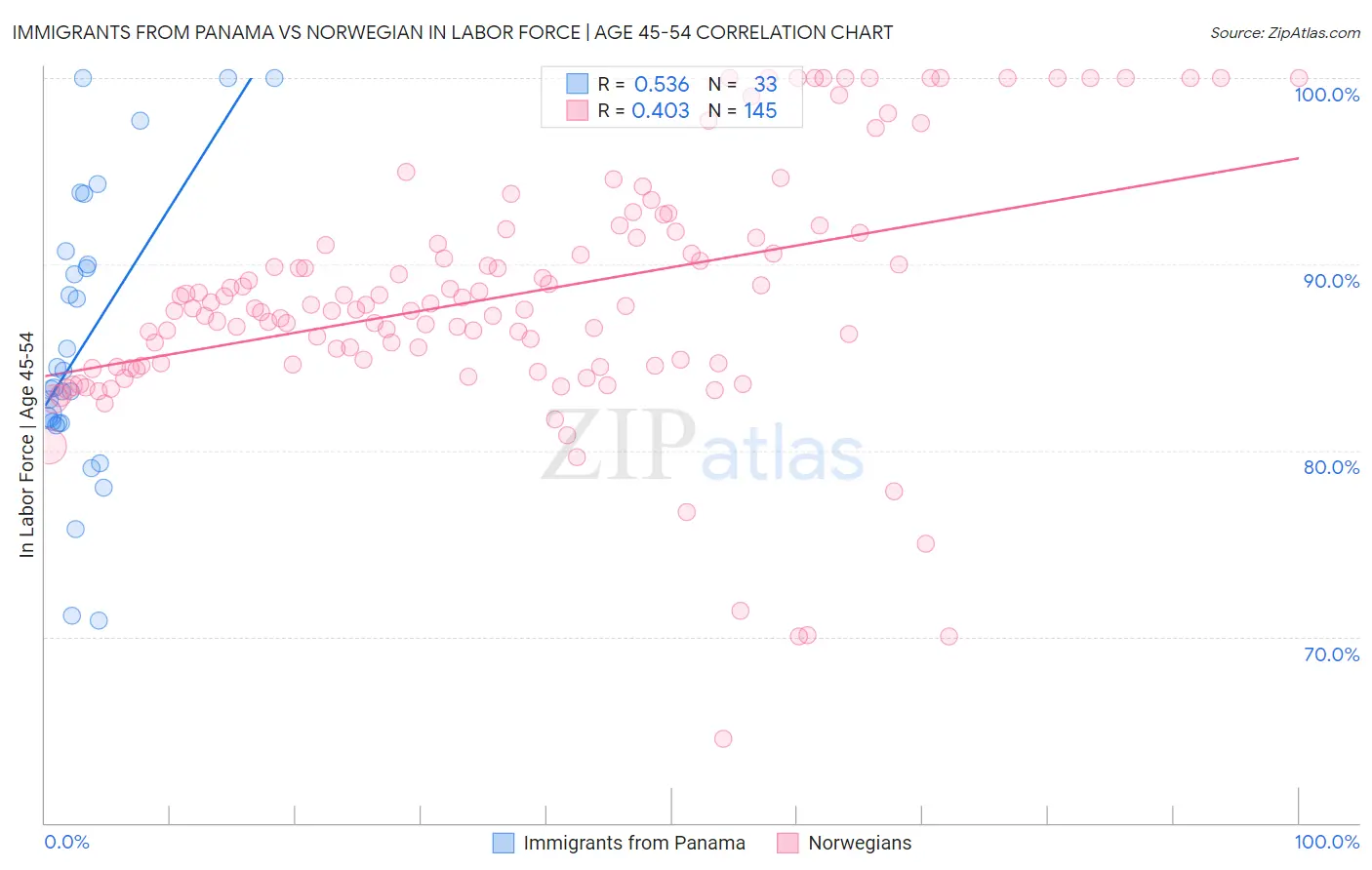 Immigrants from Panama vs Norwegian In Labor Force | Age 45-54