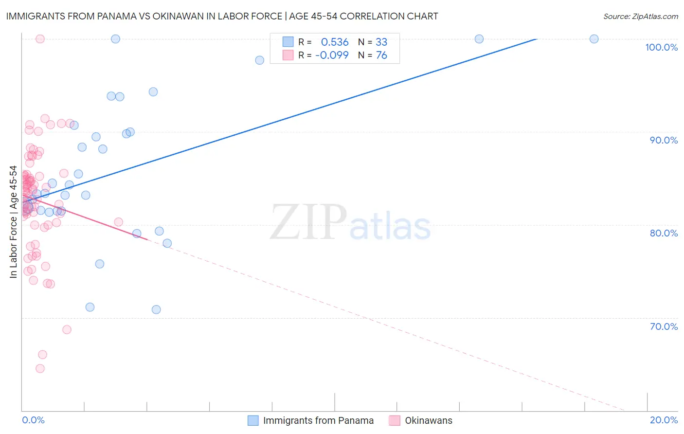 Immigrants from Panama vs Okinawan In Labor Force | Age 45-54