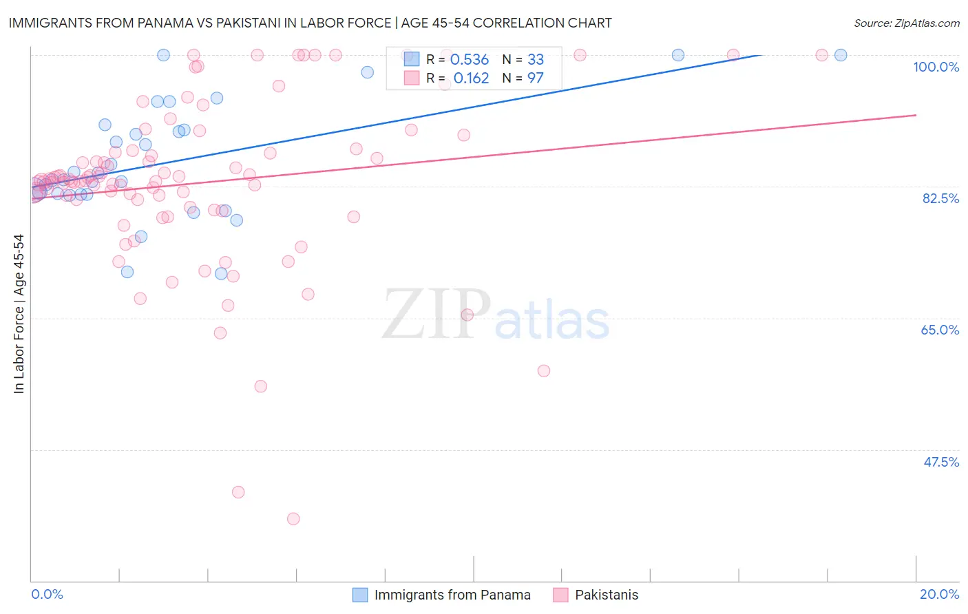 Immigrants from Panama vs Pakistani In Labor Force | Age 45-54