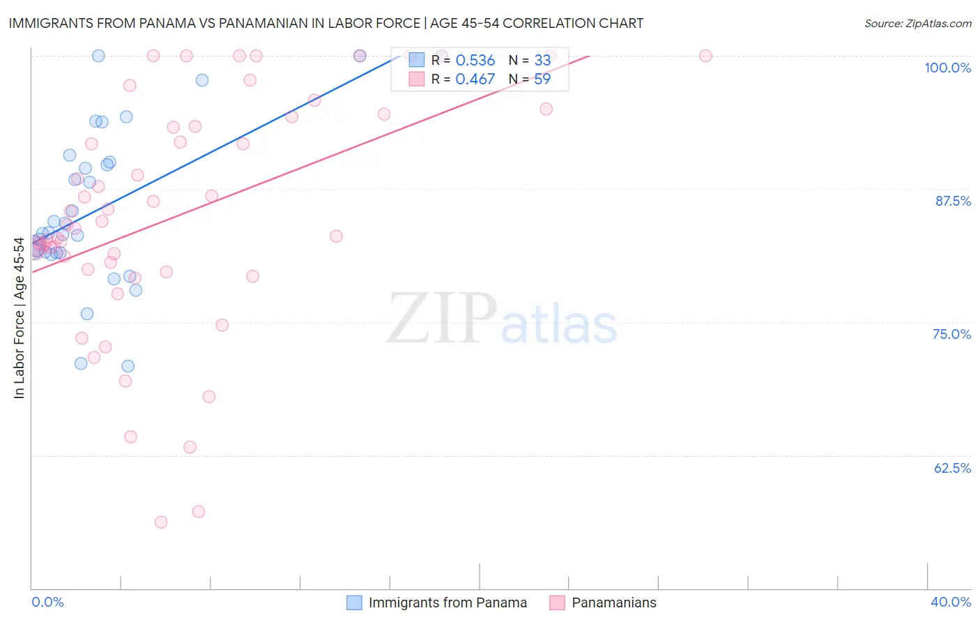 Immigrants from Panama vs Panamanian In Labor Force | Age 45-54