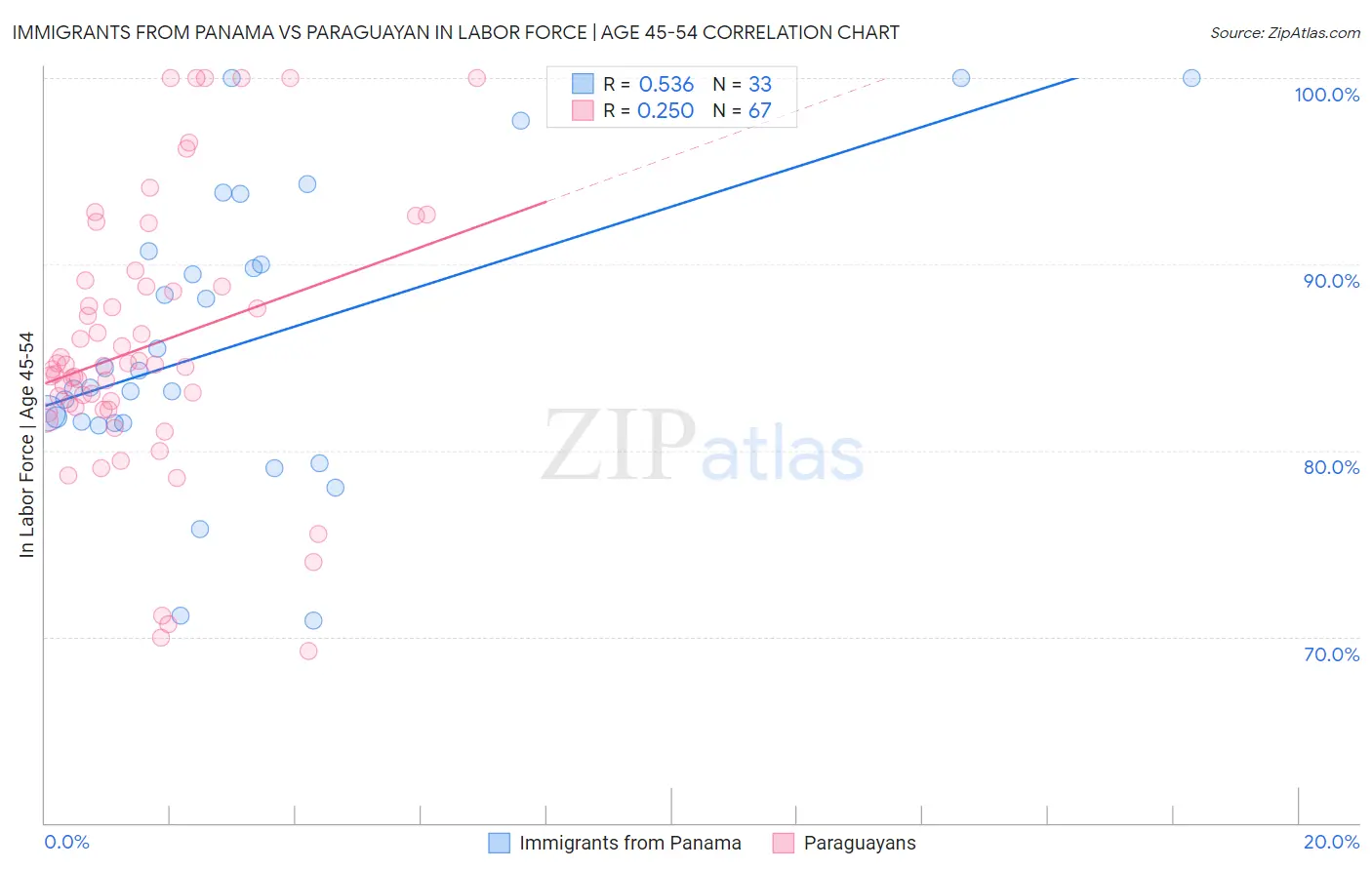 Immigrants from Panama vs Paraguayan In Labor Force | Age 45-54