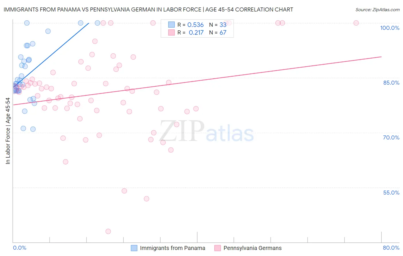 Immigrants from Panama vs Pennsylvania German In Labor Force | Age 45-54