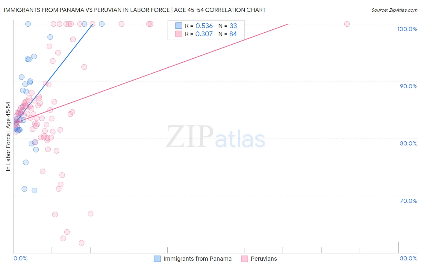 Immigrants from Panama vs Peruvian In Labor Force | Age 45-54