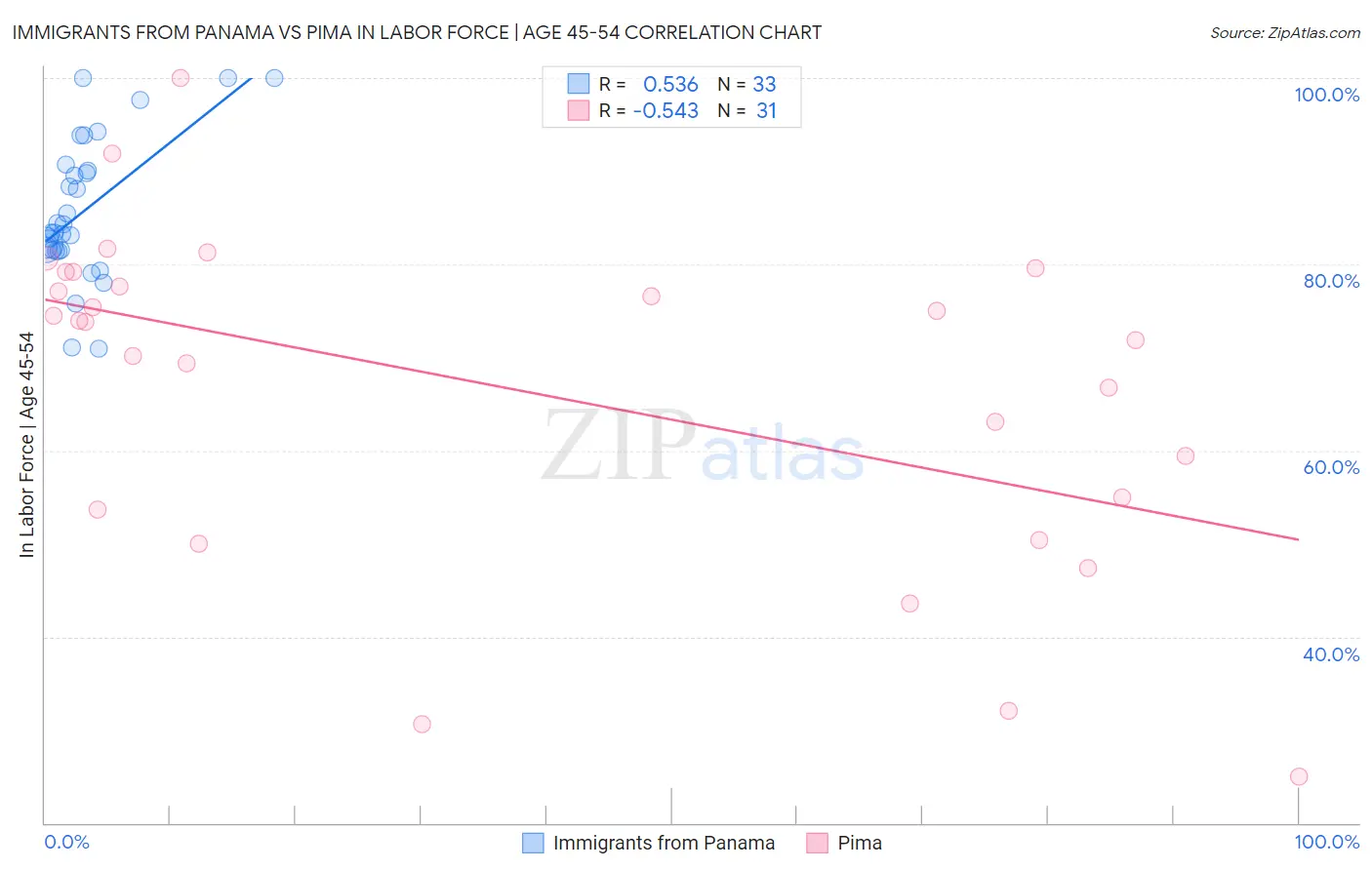 Immigrants from Panama vs Pima In Labor Force | Age 45-54