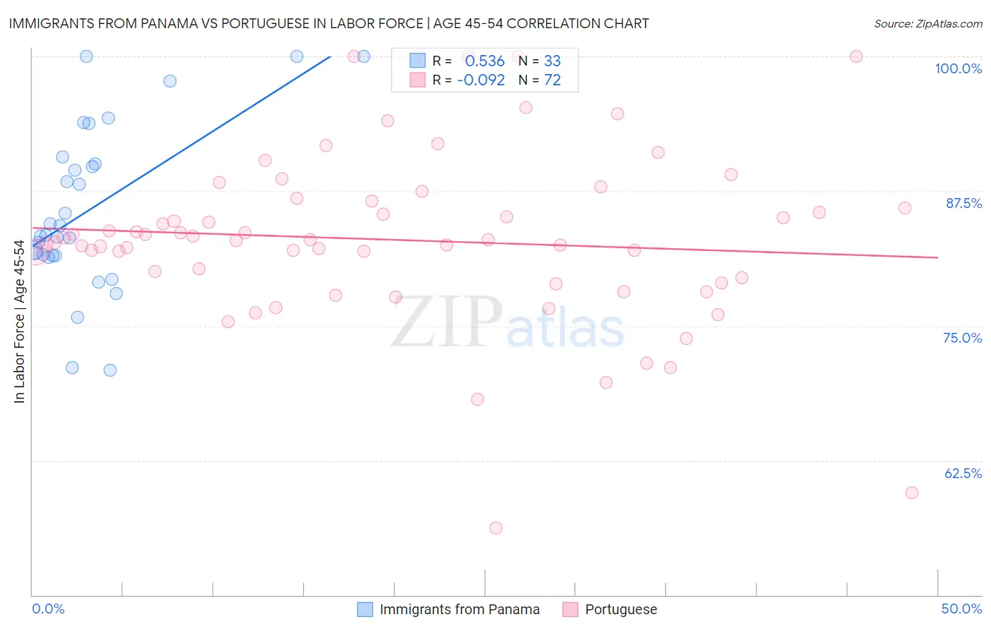 Immigrants from Panama vs Portuguese In Labor Force | Age 45-54