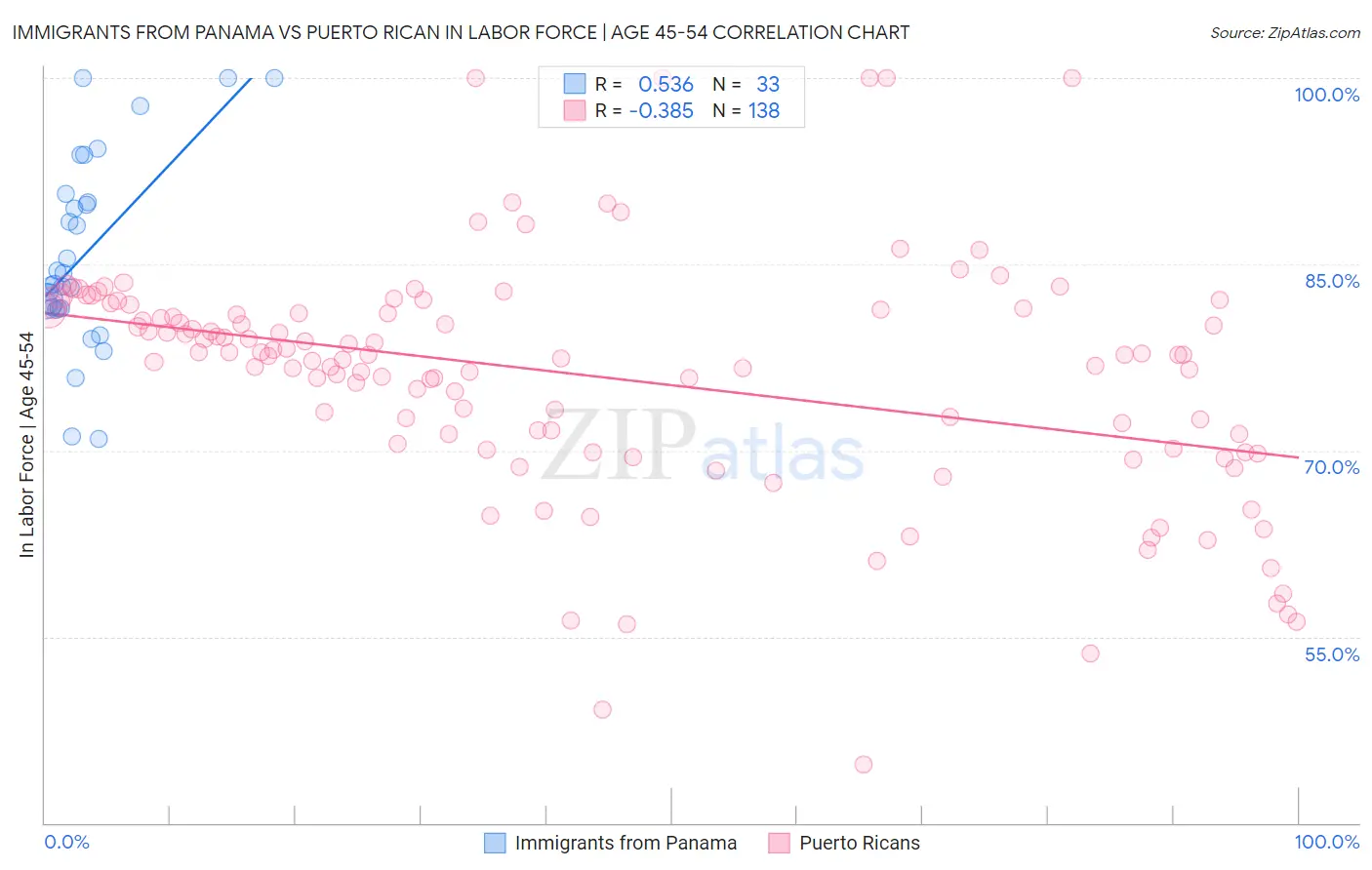 Immigrants from Panama vs Puerto Rican In Labor Force | Age 45-54