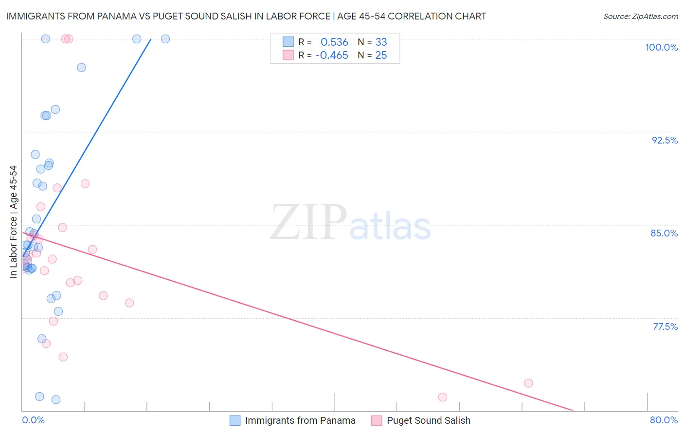 Immigrants from Panama vs Puget Sound Salish In Labor Force | Age 45-54