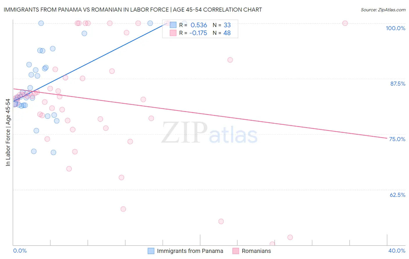 Immigrants from Panama vs Romanian In Labor Force | Age 45-54