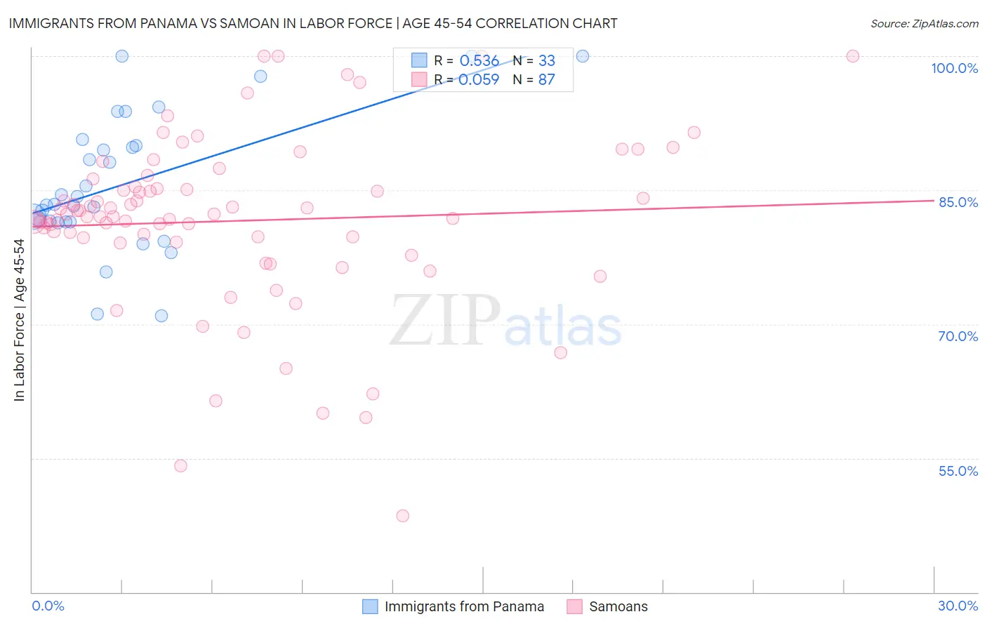 Immigrants from Panama vs Samoan In Labor Force | Age 45-54