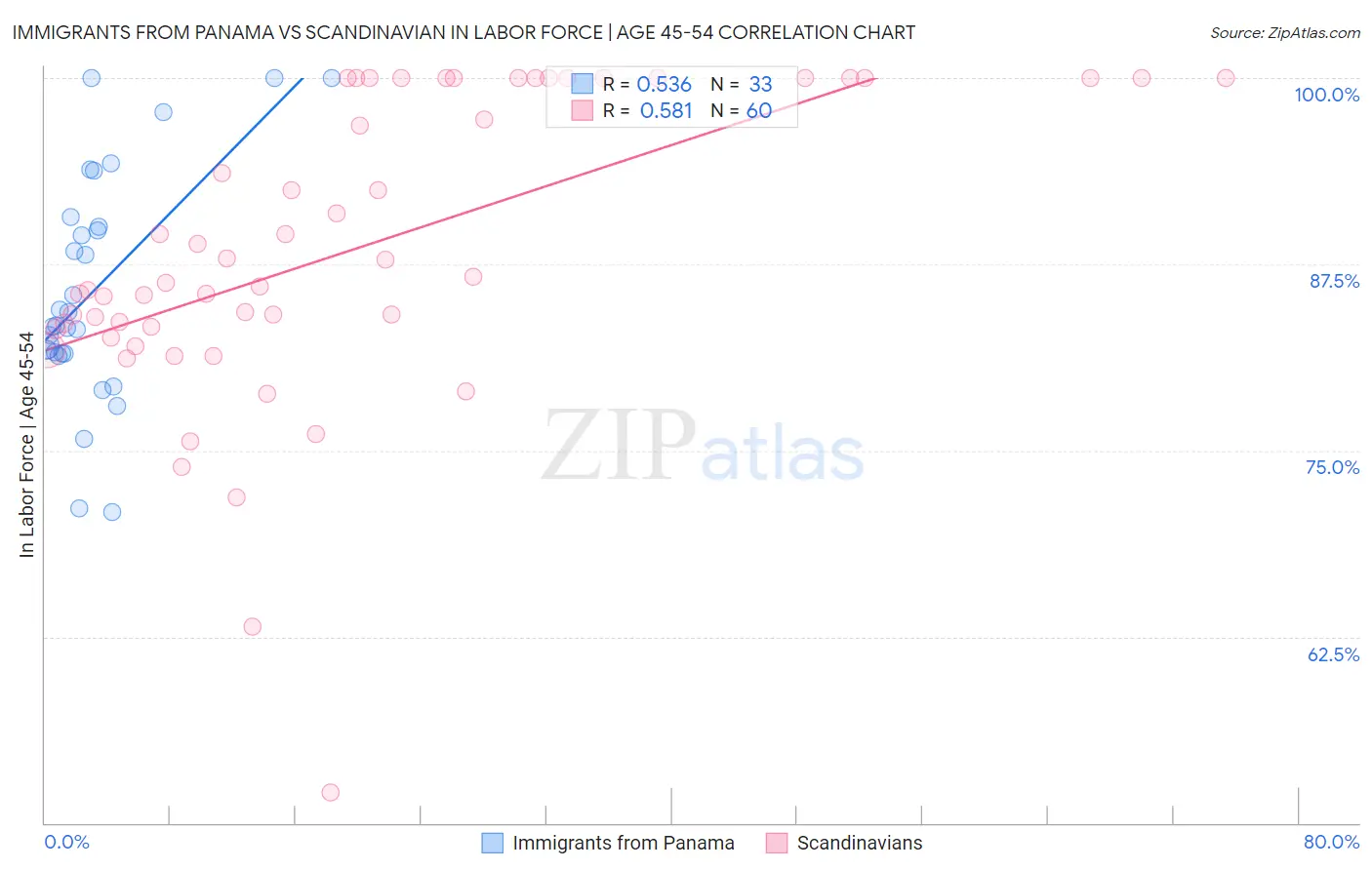 Immigrants from Panama vs Scandinavian In Labor Force | Age 45-54