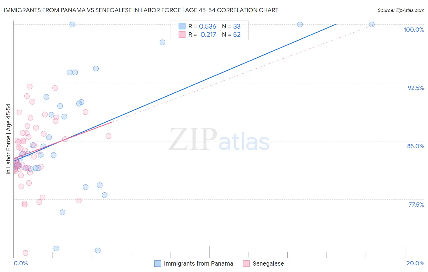 Immigrants from Panama vs Senegalese In Labor Force | Age 45-54