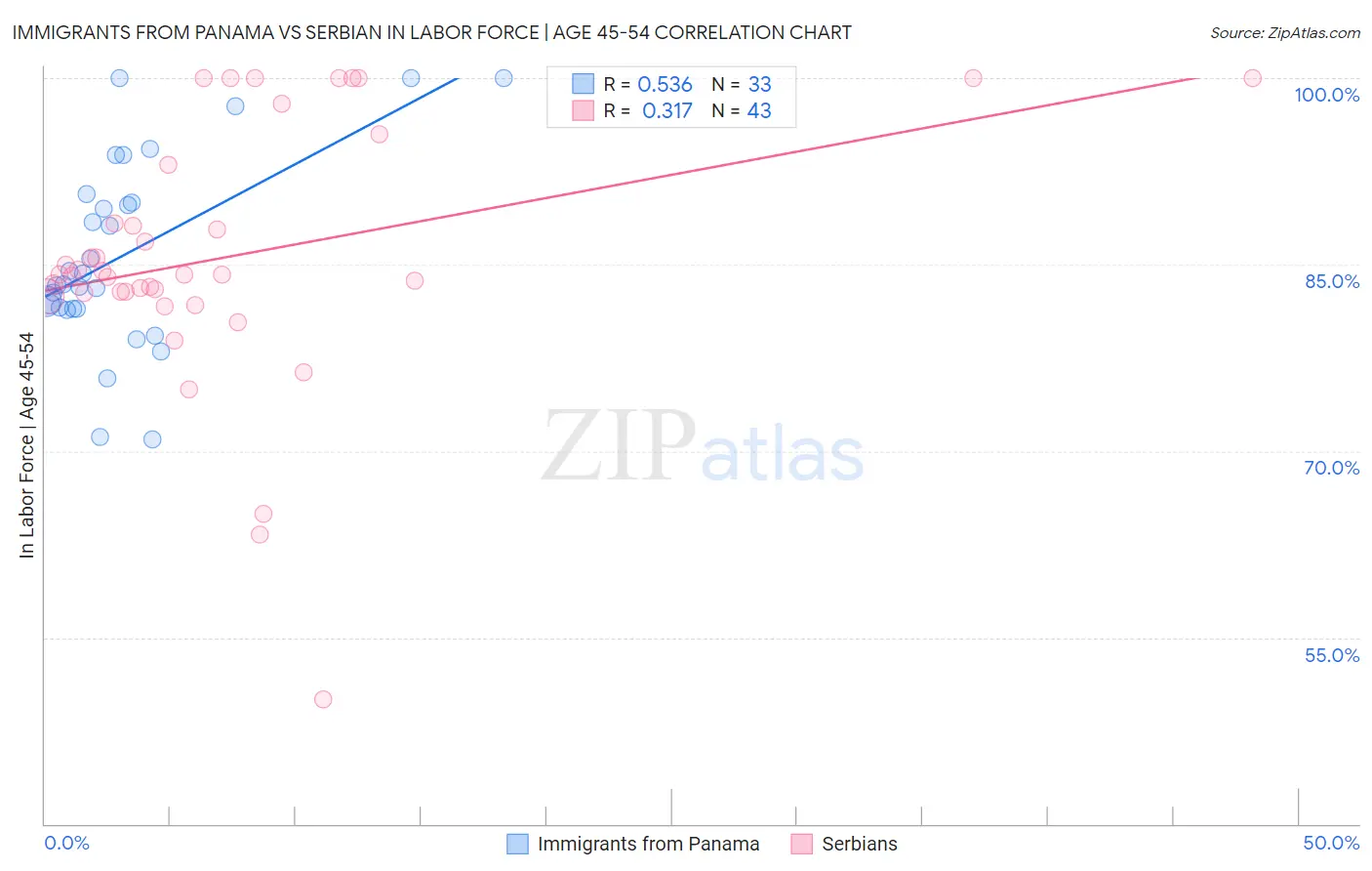 Immigrants from Panama vs Serbian In Labor Force | Age 45-54