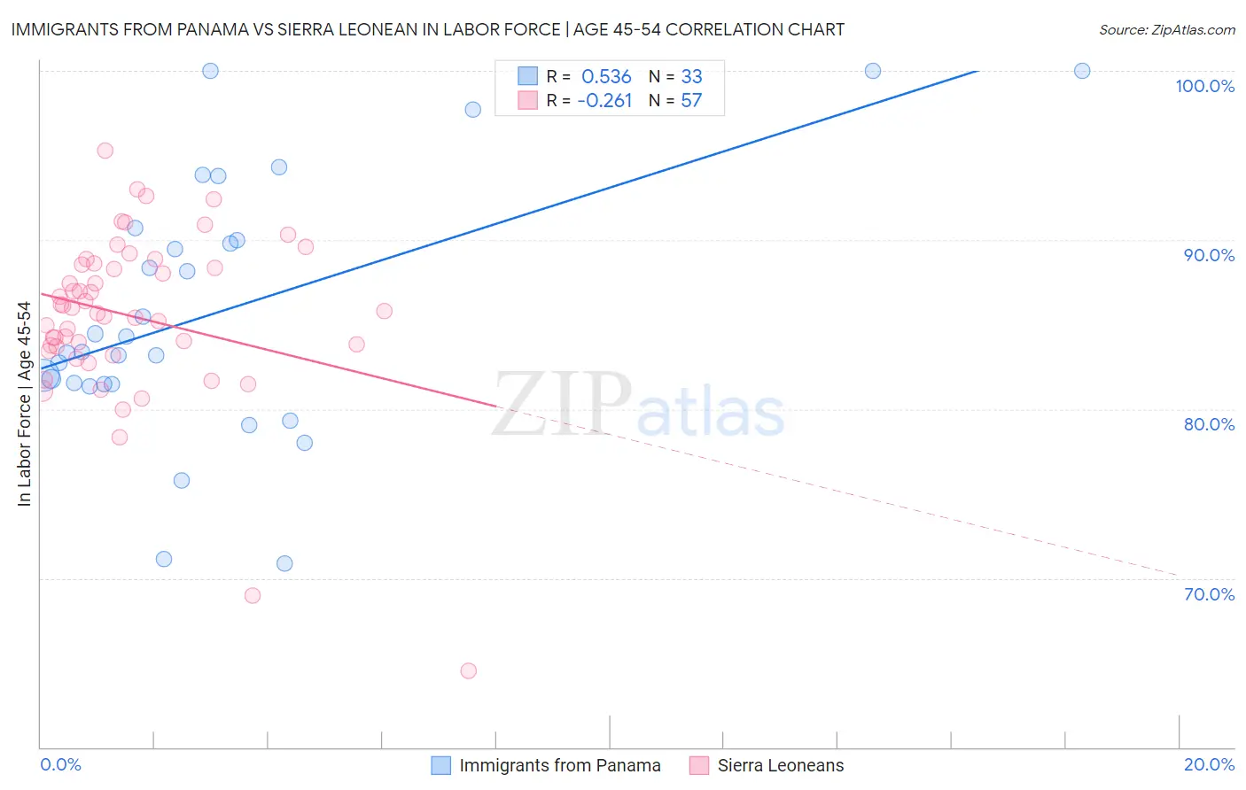Immigrants from Panama vs Sierra Leonean In Labor Force | Age 45-54