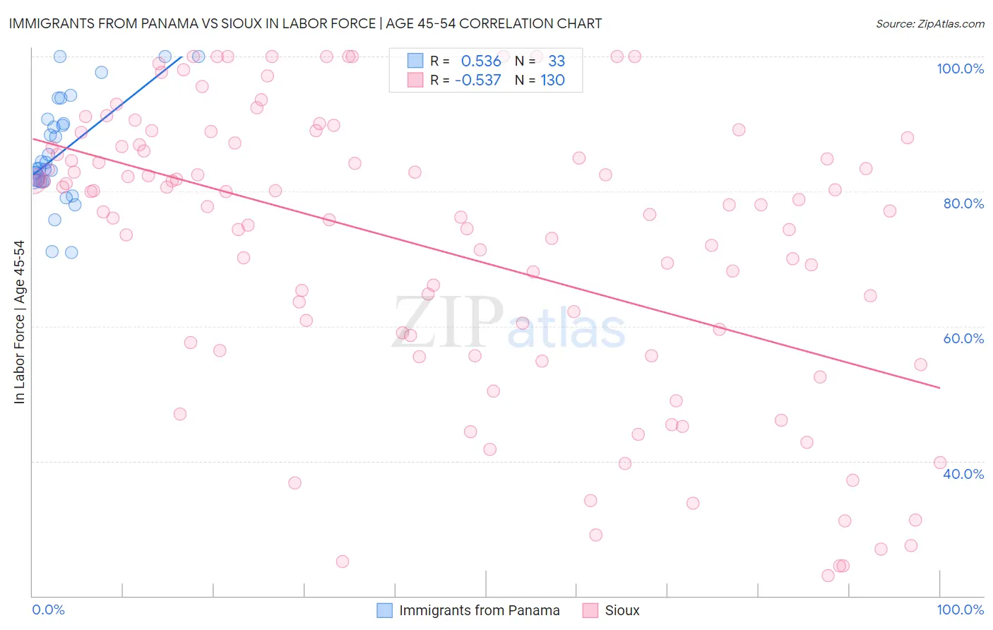 Immigrants from Panama vs Sioux In Labor Force | Age 45-54