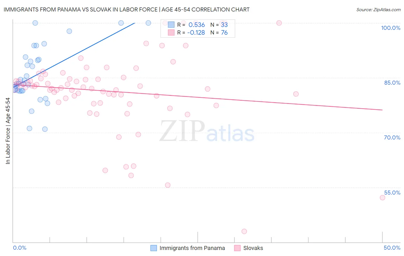 Immigrants from Panama vs Slovak In Labor Force | Age 45-54