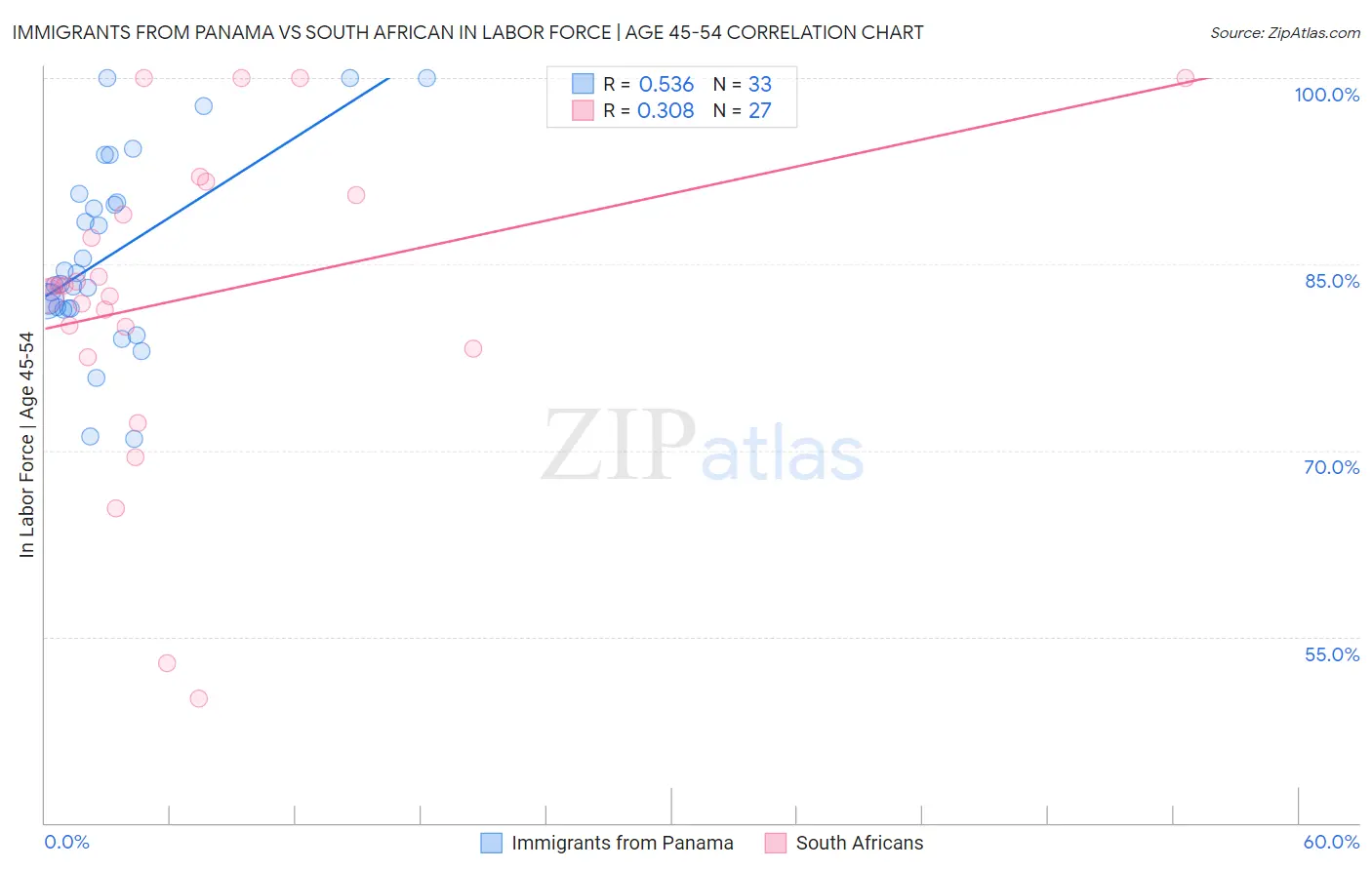 Immigrants from Panama vs South African In Labor Force | Age 45-54