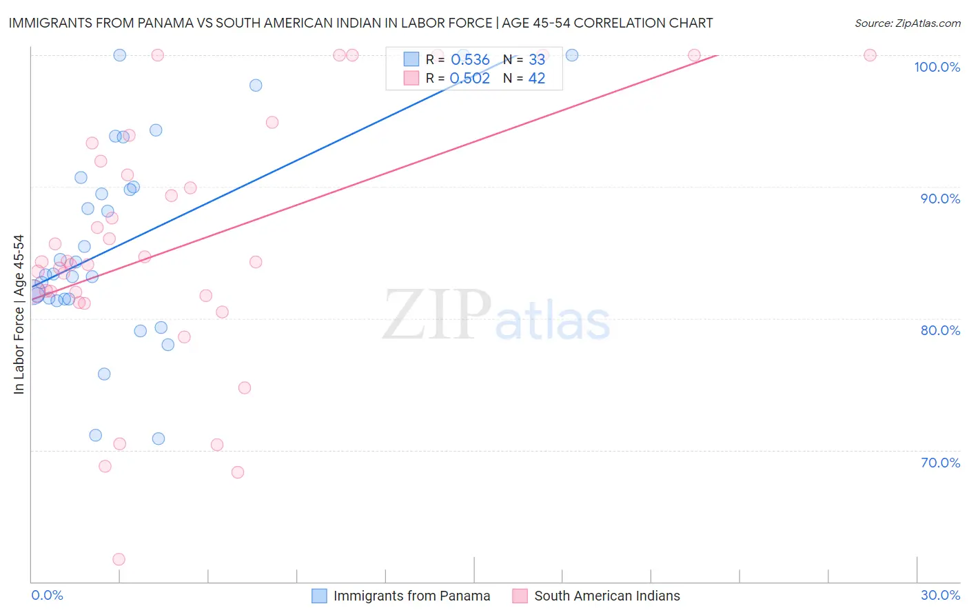 Immigrants from Panama vs South American Indian In Labor Force | Age 45-54