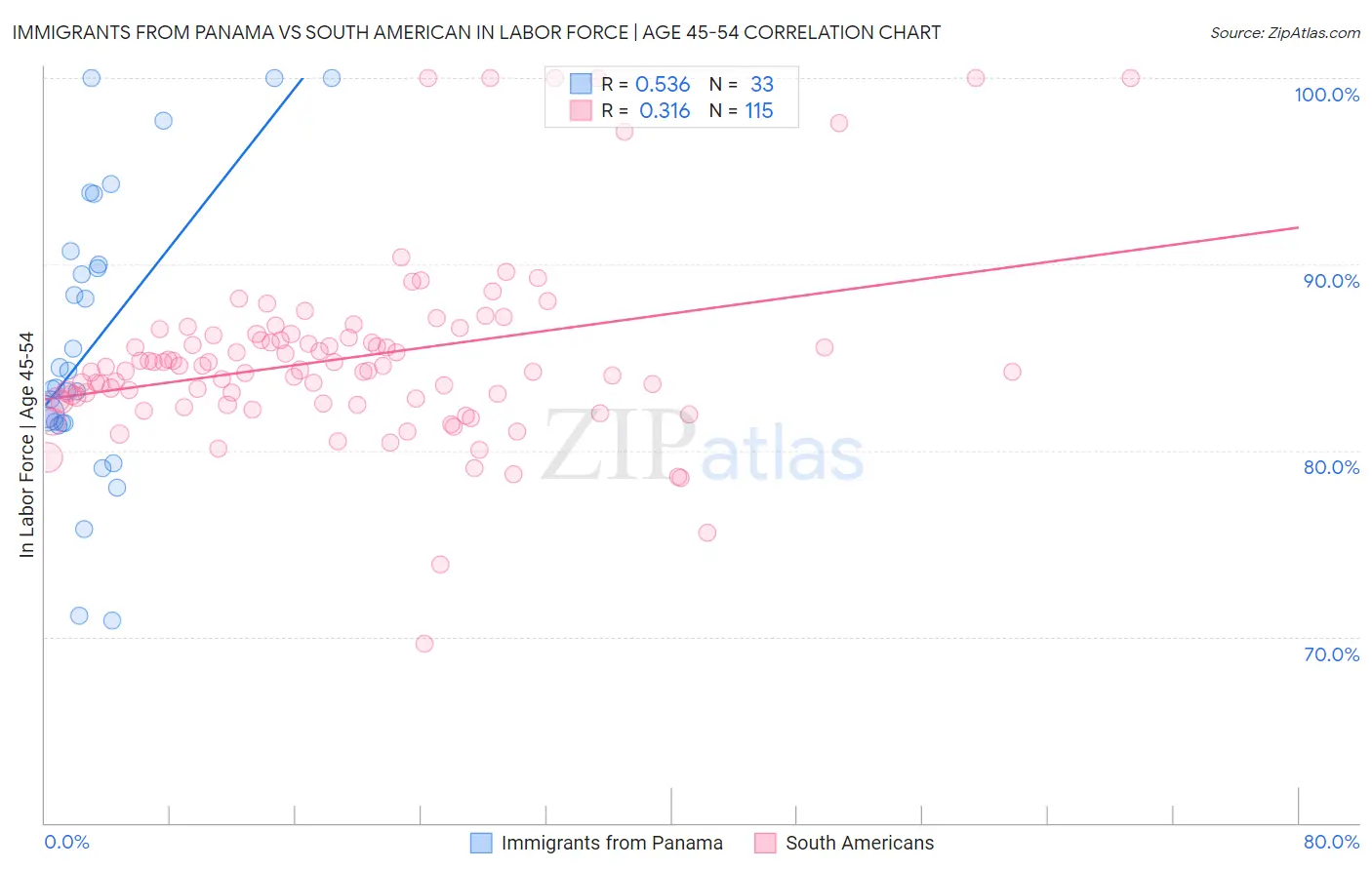 Immigrants from Panama vs South American In Labor Force | Age 45-54