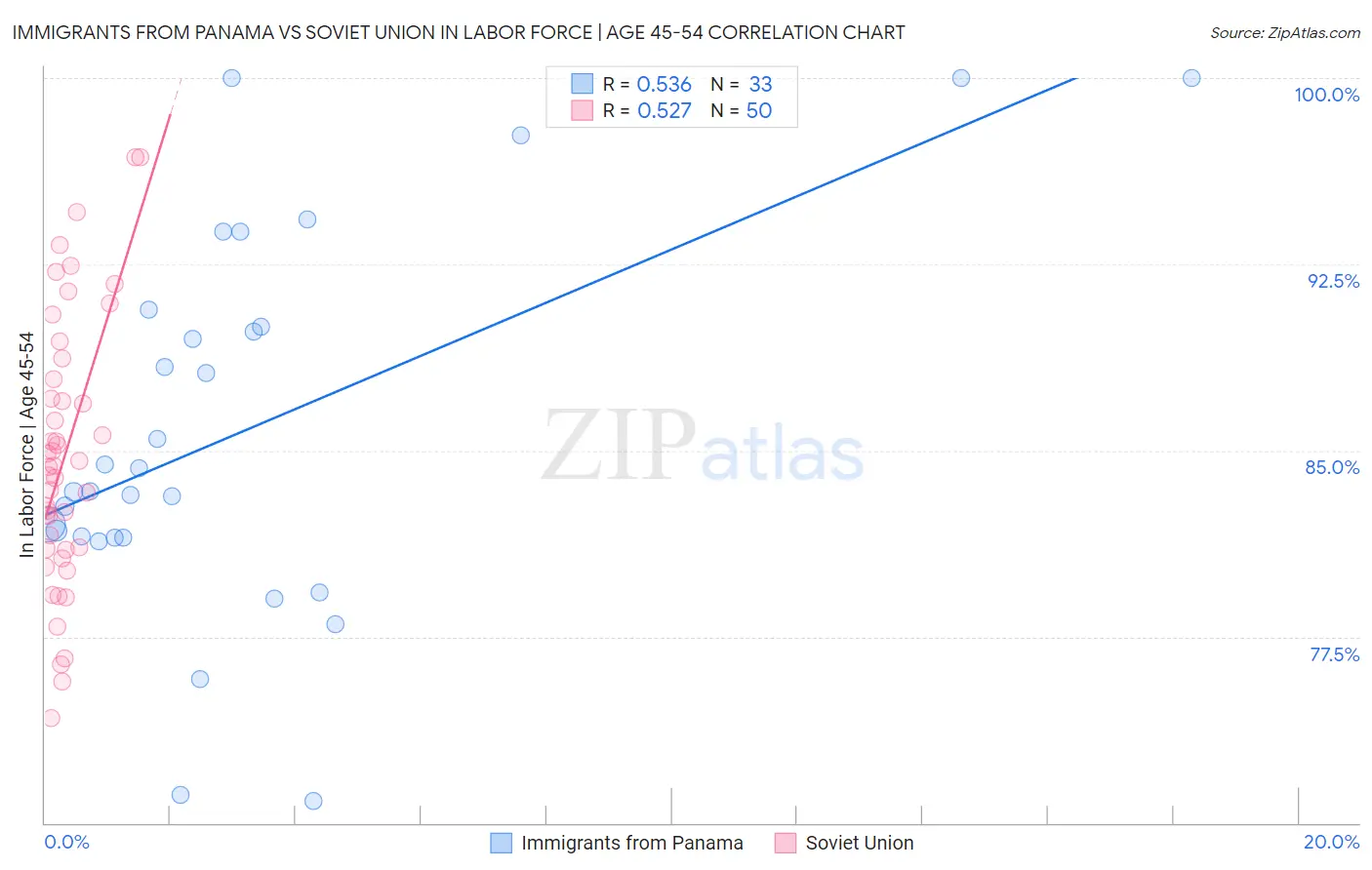 Immigrants from Panama vs Soviet Union In Labor Force | Age 45-54