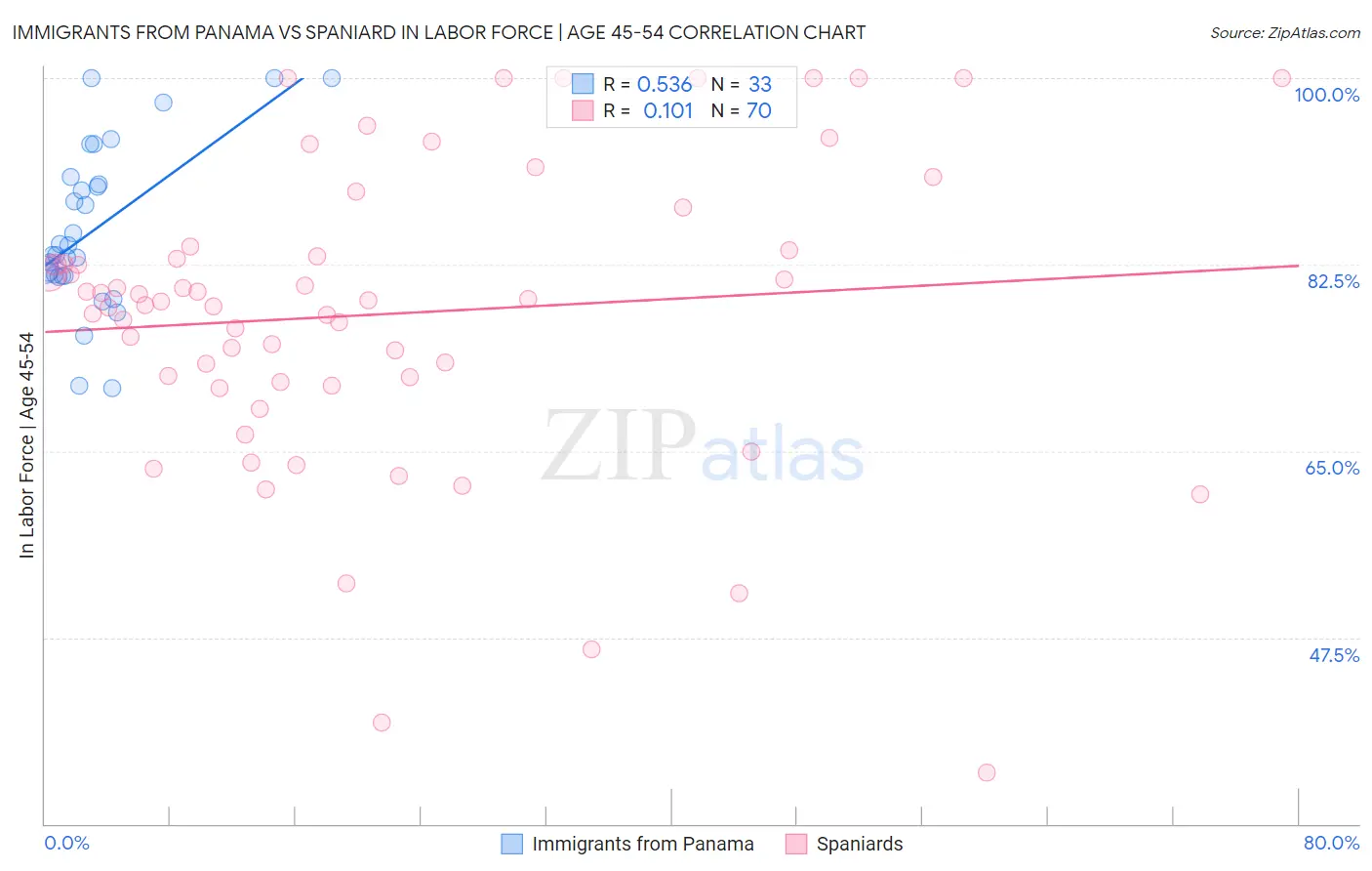Immigrants from Panama vs Spaniard In Labor Force | Age 45-54