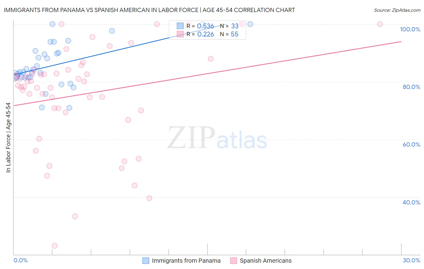 Immigrants from Panama vs Spanish American In Labor Force | Age 45-54