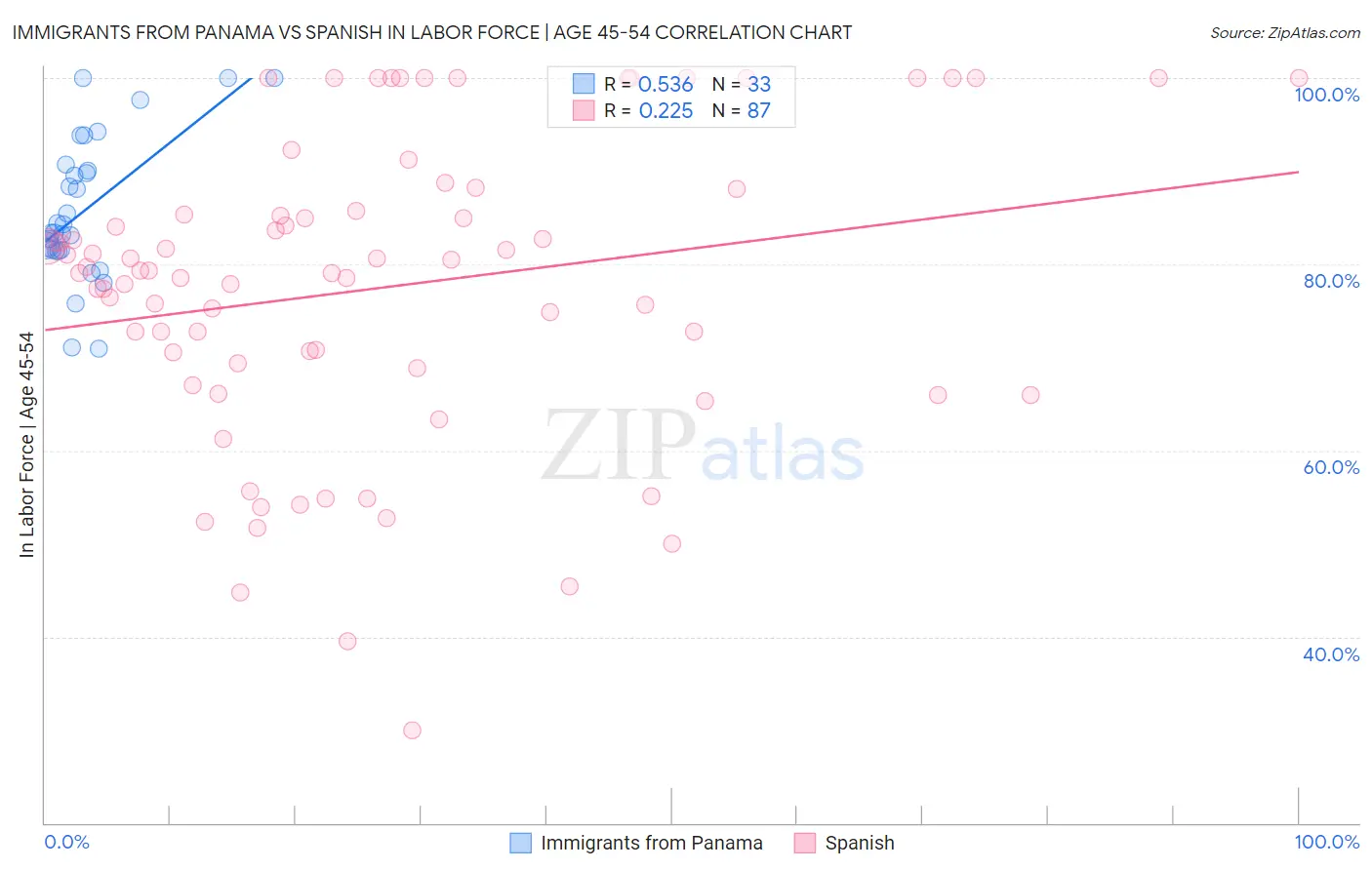 Immigrants from Panama vs Spanish In Labor Force | Age 45-54