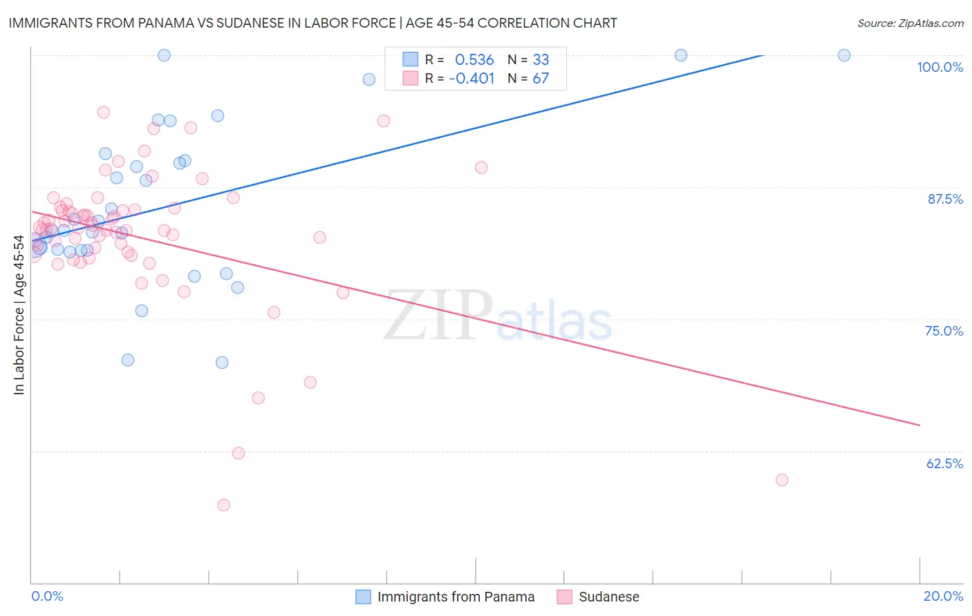 Immigrants from Panama vs Sudanese In Labor Force | Age 45-54